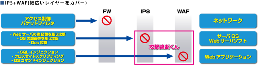 対応する主なサイバー攻撃